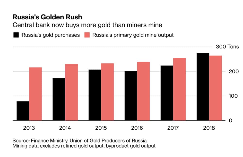 Russia's Gold Demand