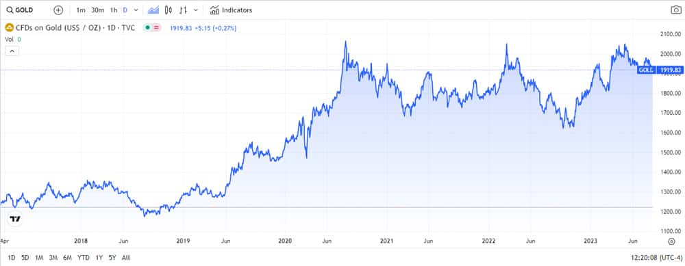 Gold Chart