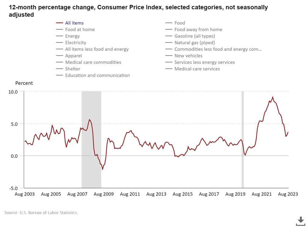 12 Month CPI