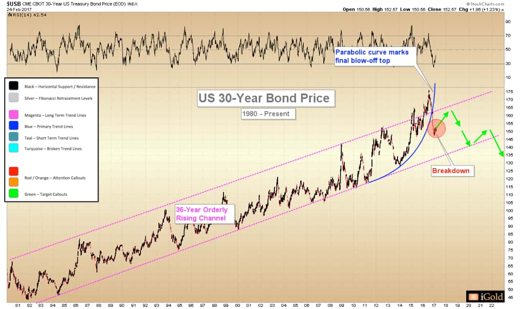 U.S. Dollar The price of the US-30 year bond