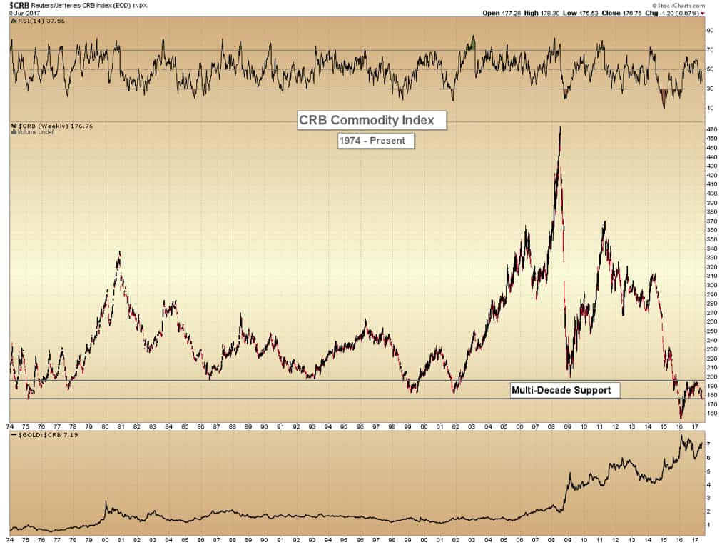 CRB Index Commodity