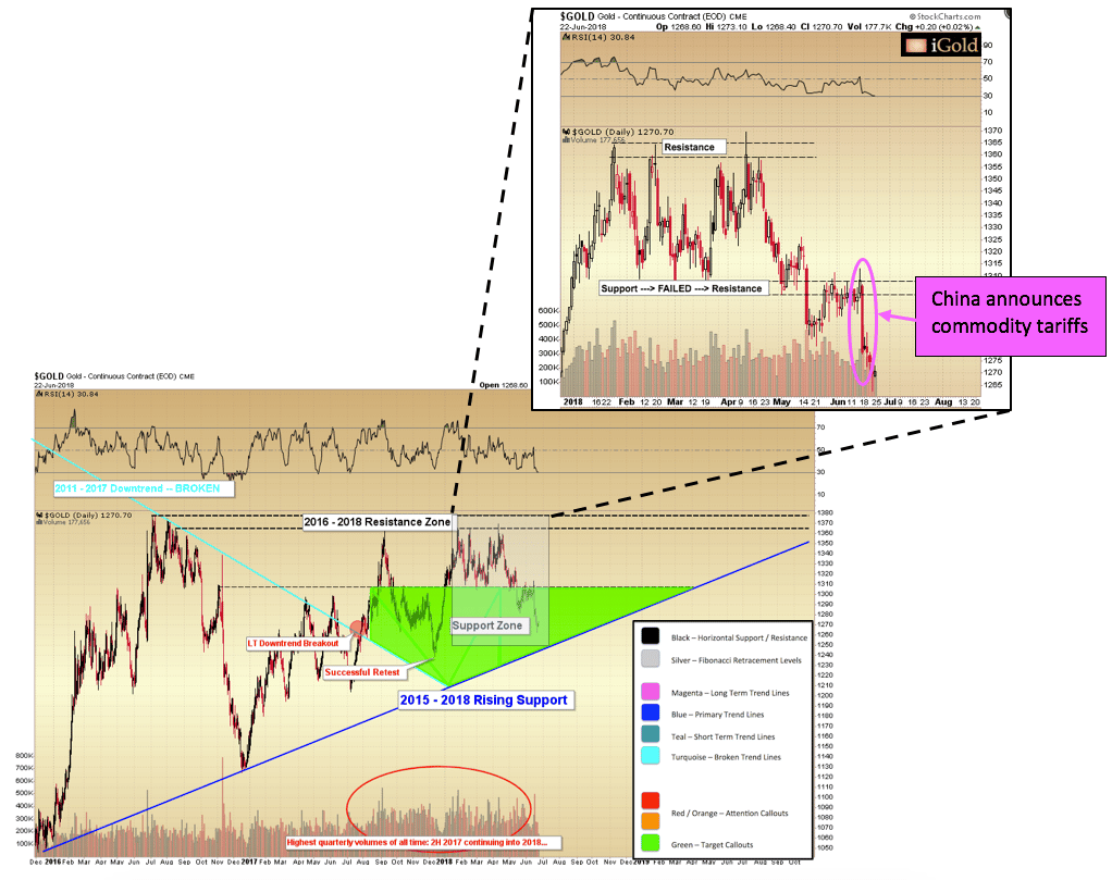 China- US Charts