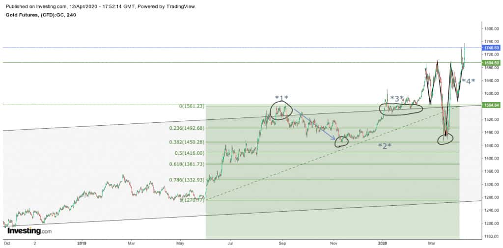 Gold Price Charts