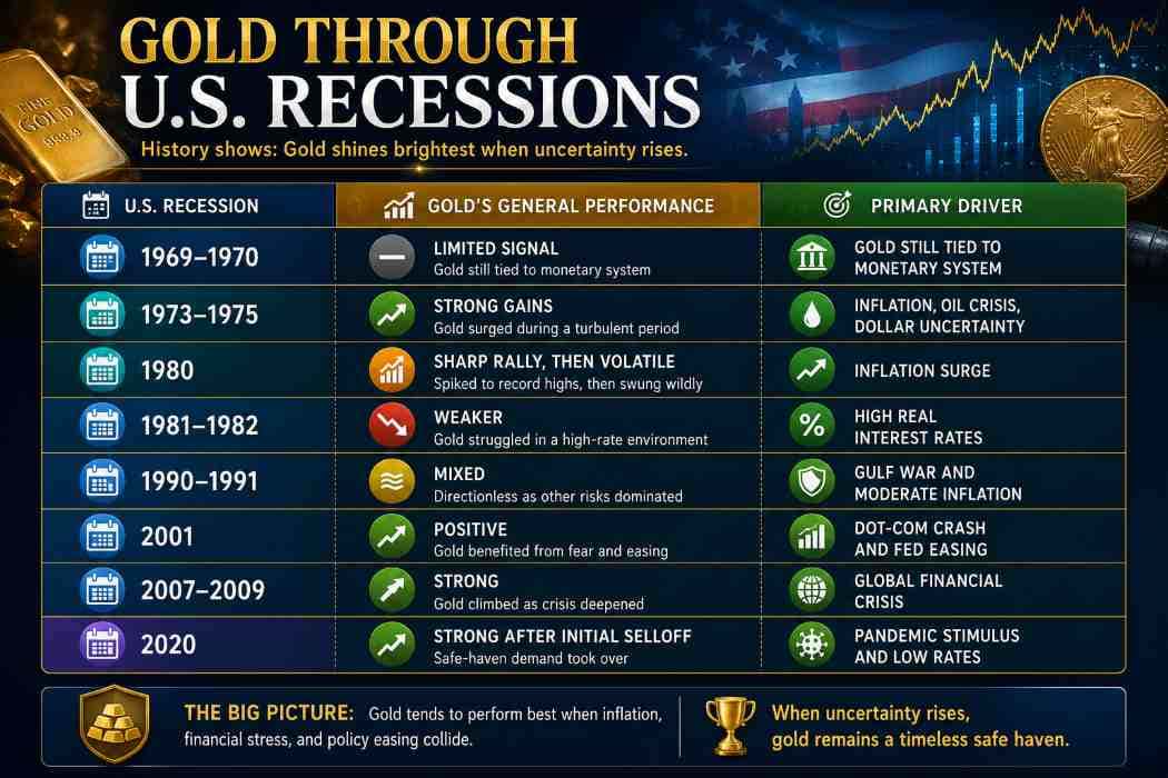 Gold during recessions