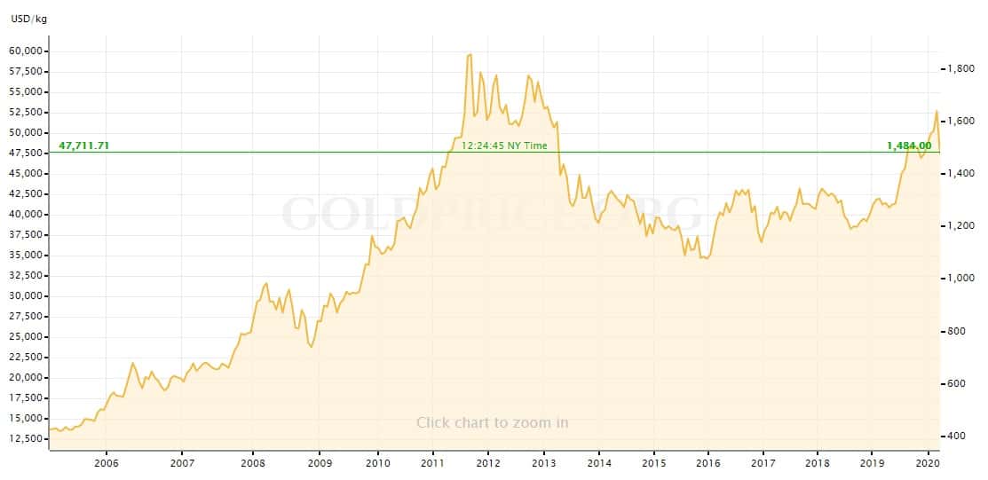 gold price chart from 2005 to 2020