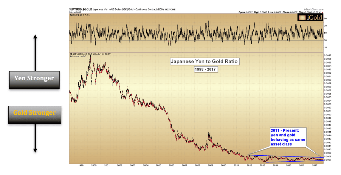 Japanese Yen Gold ratio