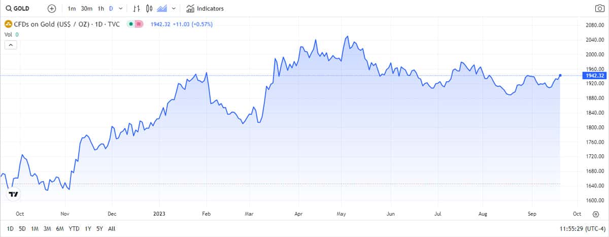 Japanese Yen Gold Prices