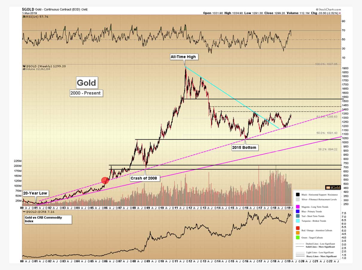 Gold Falls – Where Will It Find Support?