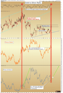 Broken 2011-2015 Gold to Silver Ratio Uptrend