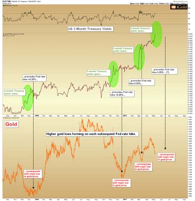 US 3-Month Treasury Yields