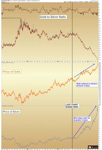 Gold to Silver Ratio