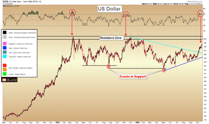 usd-index-october-2016 US dollar and gold correlation