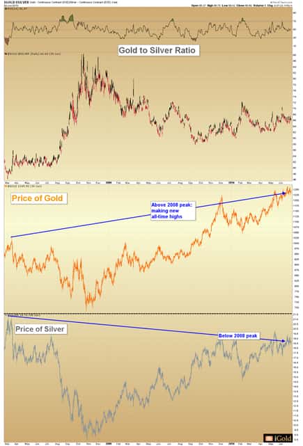 2008 Gold to Silver Ratio update