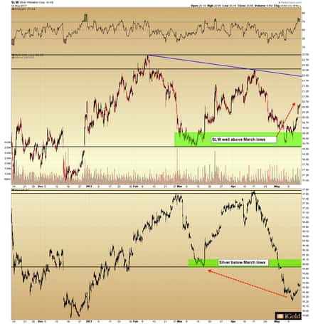 SLW well above March lows silver price