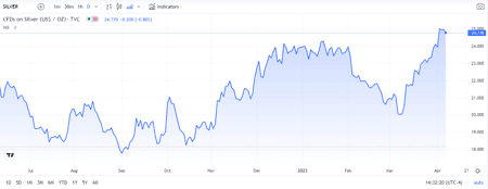 Silver Spot Price Explained: Factors and Market Influences