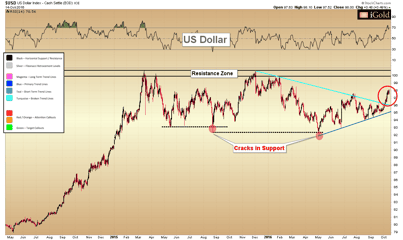 Gold Predicts Advance in the US Dollar
