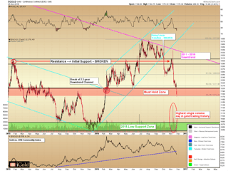 Gold Double Bottom? A More Complex Path Than Expected
