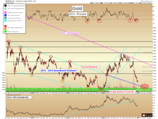 Gold and Silver Price Approaching Interim Lows