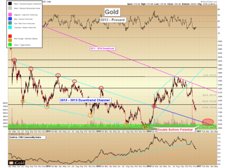 Long-term double bottom scenarios-Gold and Silver