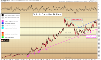 Gold in Foreign Currencies - Gold in US Dollars