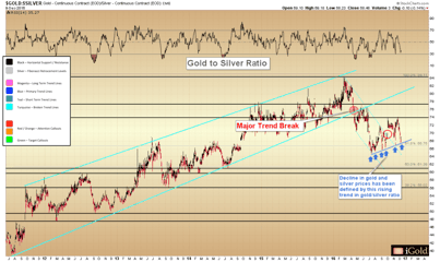 Gold to Silver Ratio Analysis