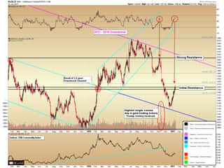 Volatility as the Price of Gold Tests $1,200