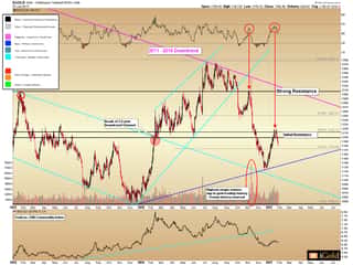 Short Term Gyrations Amidst Long