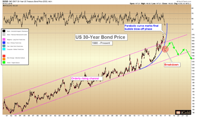 US Bond Bubble Cracking