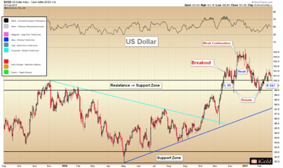U.S. Dollar & Long Bond Update