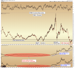 CRB Commodity Index vs. Gold and Silver