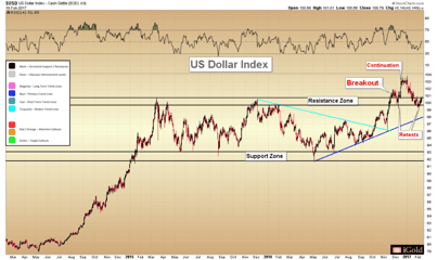 US Dollar Index Is Looking Fragile