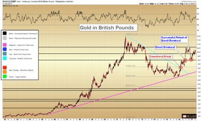 Gold in Foreign Currencies