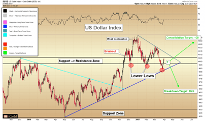 US Dollar & Gold Technical Analysis