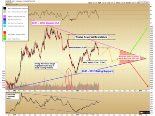 Gold Market and the Fed Meeting