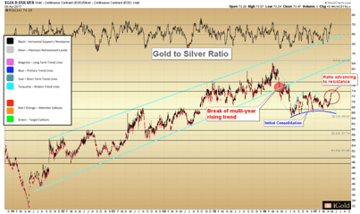 Gold to Silver Ratio (GSR)