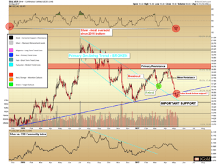 Silver Price - Technicals vs. Fundamentals