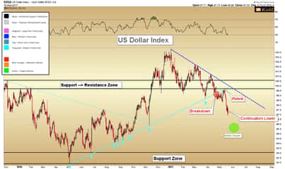 US Dollar and Trump Investigation