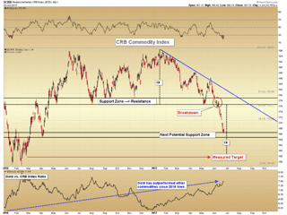 CRB Index & Gold vs. Commodities