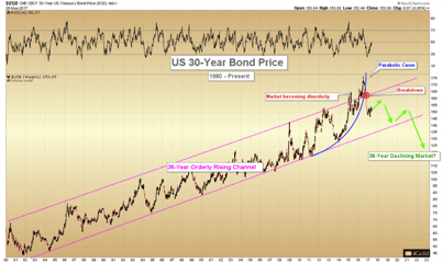 Bond Market – the U.S. 800-Pound Gorilla