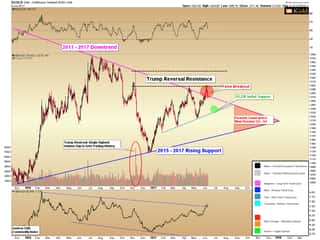 Gold Fails at Technical Trendline