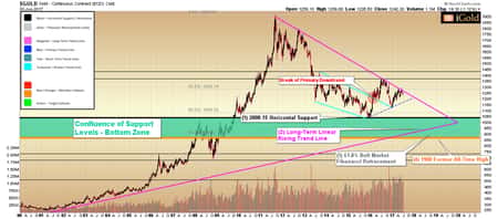 Gold Price & Gold Update