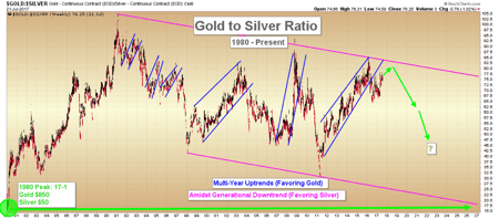 Gold to Silver Ratio (and Silver Fundamentals)