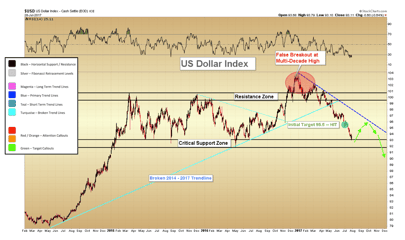 U.S. Dollar Approaching Critical Support