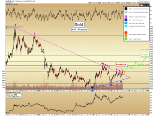 Gold Breakout – Higher Targets in Sight