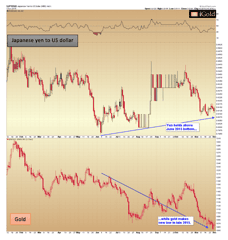 Japanese Yen & Gold (Part II)