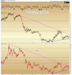 Are Gold and the Japanese Yen Equal?