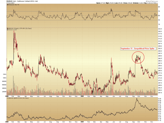September 11 & Gold Prices