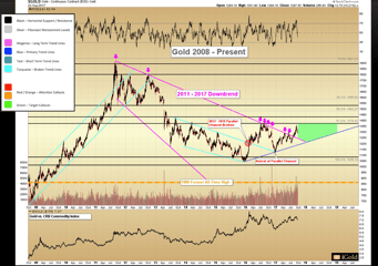 Gold is Testing Important Support