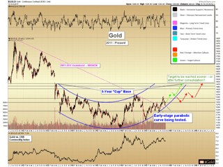 Market Review on Gold: Record-Breaking