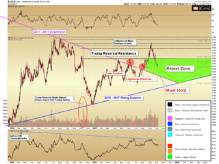 Gold and a Falling Gold/Silver Ratio